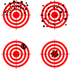 Figure 1. Accuracy reflects a grouping. Precision reflects an area. Think of it in terms of different skill levels of dart throwers. Figure 1. Accuracy reflects a grouping. Precision reflects an area. Think of it in terms of different skill levels of dart throwers.