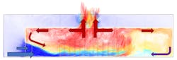 This representation of fire flows that were within a strip mall at which vertical ventilation was conducted and suppression was delayed shows that flames were visible at the open vertical vents. Those flames weren&rsquo;t an indication that all of the heat was being exhausted but that the heat that was within the structure increased and additional unburned fuels were being generated to burn outside of the structure.