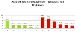 GRAPH 3: A comparison in the 2018 study of accidents per 100,000 runs by individual fire departments using the yellow group of colors vs red. LIME/YELLOW DEPARTMENTS A=Miami-Dade, FL - Lime-Green B=Clark County, NV - Yellow C=Palm Beach Gardens, FL - Lime-Green D= Honolulu, HI - Yellow E= Glendale, AZ - Yellow F=Knox County, TN - Lime-Yellow RED DEPARTMENTS G=Knoxville, TN H=Miami, FL I=San Francisco, CA J=San Diego, CA K=Las Vegas, NV L=Tuscon, AZ