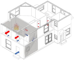 Figure 4. A representation of flows (intake and exhaust) at that time. The open front door created a unidirectional intake to the flow path (shaded in gray), which allowed for an exchange of combustion gases and ambient air. Figure 4. A representation of flows (intake and exhaust) at that time. The open front door created a unidirectional intake to the flow path (shaded in gray), which allowed for an exchange of combustion gases and ambient air.