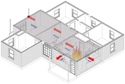 Figure 2. A schematic of the gas flow (intake and exhaust). The open front door added a new exterior vent to flow path (shaded in gray), which allowed for additional exchange of combustion gases and ambient air. This exchange provided increased oxygen to the ventilation-limited fire. Figure 2. A schematic of the gas flow (intake and exhaust). The open front door added a new exterior vent to flow path (shaded in gray), which allowed for additional exchange of combustion gases and ambient air. This exchange provided increased oxygen to the ventilation-limited fire.