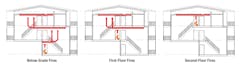 Figure 5. Smoke path of travel within the stairwell during below-grade, first-floor and second-floor fires of a multi-family dwelling that has a shared stairwell.