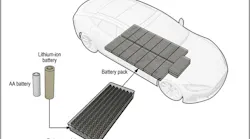 An illustration of a high-voltage, lithium-ion battery in an electric vehicle, showing the location of the vehicle’s battery pack, a detail of the battery module, and a size comparison between the lithium-ion batteries in the module and a typical AA battery.