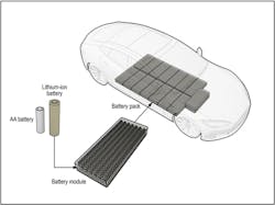 An illustration of a high-voltage, lithium-ion battery in an electric vehicle, showing the location of the vehicle&rsquo;s battery pack, a detail of the battery module, and a size comparison between the lithium-ion batteries in the module and a typical AA battery.