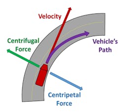 This diagram depicts the forces that affect vehicle control while turning. This diagram depicts the forces that affect vehicle control while turning.