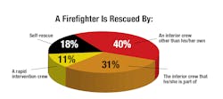 The fact that the rescue of a firefighter who is in trouble most often comes from members of an interior crew bolsters the importance of training on three basics (advancing hoselines, throwing ladders, primary search). The odds of success of any other operation improve exponentially when the basics are mastered. The fact that the rescue of a firefighter who is in trouble most often comes from members of an interior crew bolsters the importance of training on three basics (advancing hoselines, throwing ladders, primary search). The odds of success of any other operation improve exponentially when the basics are mastered.