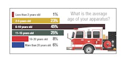 Scuttlebutt Age Of Apparatus Chart Scuttlebutt Age Of Apparatus Chart