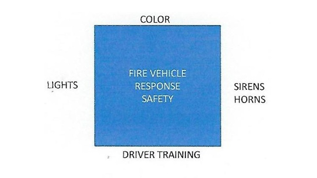 The Accident Prevention Square for fire vehicle response safety. All four sides are required to be utilized for the safest results.