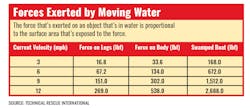 Water is 800 times denser than air is. This creates a significant amount of pressure on the body. Our movements are further impeded because of the weight of the water. The density of the water coupled with the force of moving water can create a life-threating situation. Hazards, such as ice and debris, and the freezing temperature of the water compound the issues of the density and force on the body. Water is 800 times denser than air is. This creates a significant amount of pressure on the body. Our movements are further impeded because of the weight of the water. The density of the water coupled with the force of moving water can create a life-threating situation. Hazards, such as ice and debris, and the freezing temperature of the water compound the issues of the density and force on the body.