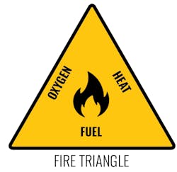 Fire Triangle Fire Triangle