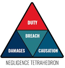 Negligence Tetrahedron Negligence Tetrahedron