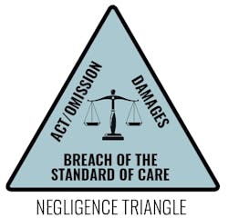 Negligence Triangle