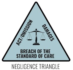 Negligence Triangle 636bf73eccad6 Negligence Triangle 636bf73eccad6