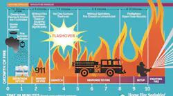Flashover chart with and without home fire sprinklers.