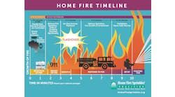 Flashover chart with and without home fire sprinklers.