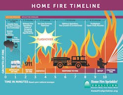 Flashover chart with and without home fire sprinklers.