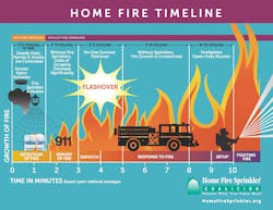 Flashover chart with and without home fire sprinklers. Flashover chart with and without home fire sprinklers.