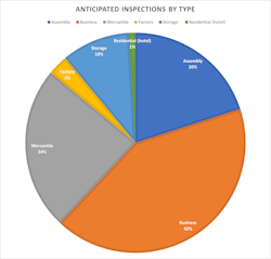 Chart 1. Assembly occupancies constitute 20 percent of the expected number of fire inspections for the Champaign, IL, Fire Department (CFD). This tracks with the number of assembly occupancies as part of the commercial whole. Knowing how much of what kind of inspection that the department should perform helps with program evaluation and efficacy (i.e., doing the most good for the most citizens). Chart 1. Assembly occupancies constitute 20 percent of the expected number of fire inspections for the Champaign, IL, Fire Department (CFD). This tracks with the number of assembly occupancies as part of the commercial whole. Knowing how much of what kind of inspection that the department should perform helps with program evaluation and efficacy (i.e., doing the most good for the most citizens).