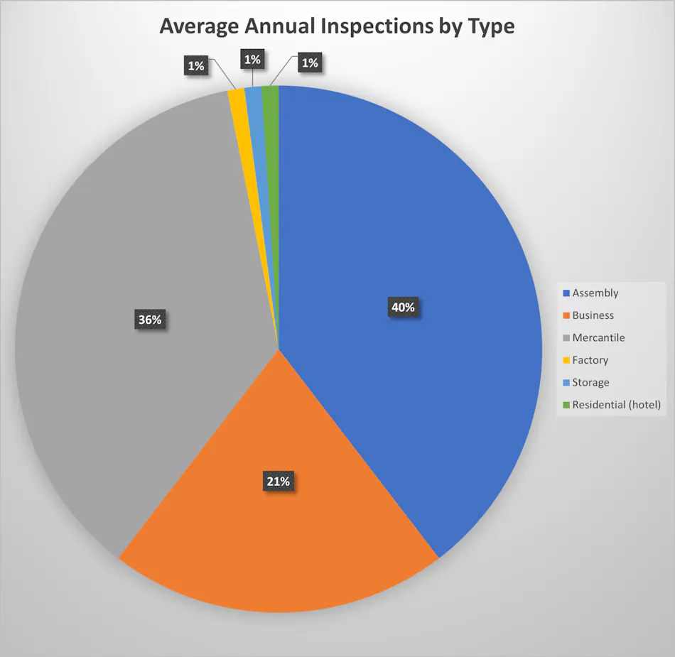 Fire Inspection Program Management: Are You Efficient and Effective ...