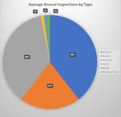 Chart 2. This breakdown of inspections that were completed by the CFD shows that, based on the department’s assessment of risk, not enough inspections of mercantile, storage and business occupancies are performed. A larger-than-forecasted proportion of inspections are being performed in assembly occupancies. Contrasting what’s performed versus what should be performed allows fire inspection staff to adjust as needed, use time more effectively and increase the efficacy of the fire inspection program. Chart 2. This breakdown of inspections that were completed by the CFD shows that, based on the department’s assessment of risk, not enough inspections of mercantile, storage and business occupancies are performed. A larger-than-forecasted proportion of inspections are being performed in assembly occupancies. Contrasting what’s performed versus what should be performed allows fire inspection staff to adjust as needed, use time more effectively and increase the efficacy of the fire inspection program.