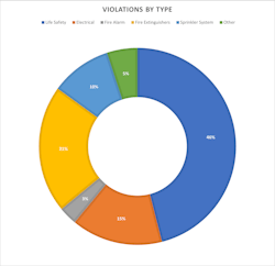 Chart 3. The most common type of violations that were found by the CFD related to life safety, exit signage and lighting, and obstructions to egress. The next most common violations pertained to fire extinguishers. Chart 3. The most common type of violations that were found by the CFD related to life safety, exit signage and lighting, and obstructions to egress. The next most common violations pertained to fire extinguishers.