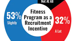 Thirty-two percent of respondents to a survey of volunteer fire departments indicated that they believe that their department's efforts to attract new members would be increased 'a lot' if their department offered a dedicated health and fitness program.