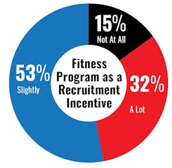 Thirty-two percent of respondents to a survey of volunteer fire departments indicated that they believe that their department&apos;s efforts to attract new members would be increased &apos;a lot&apos; if their department offered a dedicated health and fitness program.