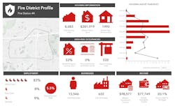 Additional layers of data in a GIS-powered tool provide excellent information about a geographically defined area, such as a fire district. Some tools offer the capability to create extremely interactive dashboards.