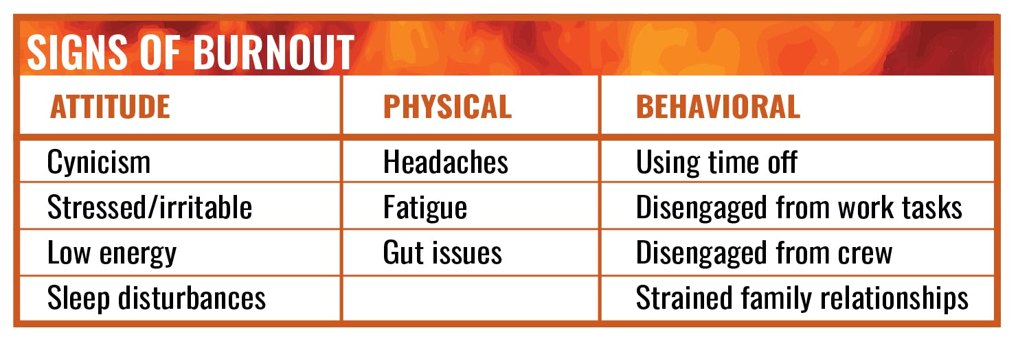 Burnout for those who work in jobs that help others is defined as emotional exhaustion, loss of empathy and loss of a sense of personal achievement.