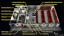 An optimized floor plan for a firehouse’s attention to decontamination of personnel, PPE and equipment includes Hot Zone showers, a prewash soaking tub, a vapor sanitizer, an SCBA cleaning machine, and a boot & glove dryer.