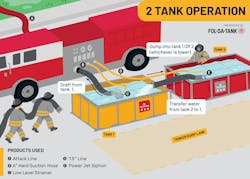 Rural water supply frequently necessitates the use of a multitank operation. Fol-Da-Tank recommends using a combination of products to ensure a seamless operation: two or more folding-frame tanks to hold water, a power jet siphon to transfer water between tanks and a low-level strainer that feeds the pumper.