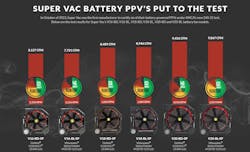 A chart that looks at run times for battery-powered fans from Super Vac. A chart that looks at run times for battery-powered fans from Super Vac.