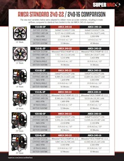 This comparison chart shows the abilities of Super Vac's battery-powered fans from Super Vac based on the 240-22 and 240-16 standards. This comparison chart shows the abilities of Super Vac's battery-powered fans from Super Vac based on the 240-22 and 240-16 standards.
