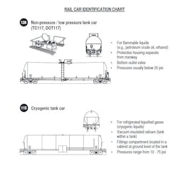 The Rail Car Identification Chart (pages 10–11) was updated to include a cryogenic rail car. The Rail Car Identification Chart (pages 10–11) was updated to include a cryogenic rail car.