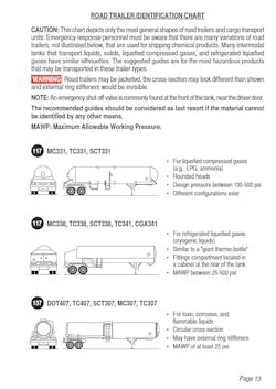 The Road Trailer Identification Chart (pages 13–15) was updated to include new descriptive text on some of the configurations and types of road transport vehicles. The Road Trailer Identification Chart (pages 13–15) was updated to include new descriptive text on some of the configurations and types of road transport vehicles.