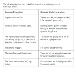 This table lists protective action decision factors to help responders decide whether evacuation or shelter-in-place is the best option. This table lists protective action decision factors to help responders decide whether evacuation or shelter-in-place is the best option.