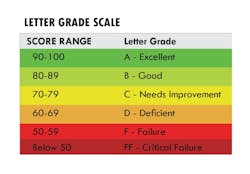 After the assessment of six categories of a fire station’s construction and layout, a letter grade can be produced via a Fire Station Report Card. This structured, data-driven approach allows a department to make the case to municipal administrators for investment that otherwise would be weaker based on subjective opinion. After the assessment of six categories of a fire station’s construction and layout, a letter grade can be produced via a Fire Station Report Card. This structured, data-driven approach allows a department to make the case to municipal administrators for investment that otherwise would be weaker based on subjective opinion.