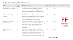 An assessment of the Operational Efficiency category of a theoretical Station 17. With 25 points possible for each of four subcategories, the maximum possible score for the category is 100. As shown, the problematic matters that are shown in the “Point Deductions” column are so severe that a 20-point deduction was deemed appropriate for each. The result: A total score for the category of only 20, indicating a grade of FF, or critical failure. An assessment of the Operational Efficiency category of a theoretical Station 17. With 25 points possible for each of four subcategories, the maximum possible score for the category is 100. As shown, the problematic matters that are shown in the “Point Deductions” column are so severe that a 20-point deduction was deemed appropriate for each. The result: A total score for the category of only 20, indicating a grade of FF, or critical failure.