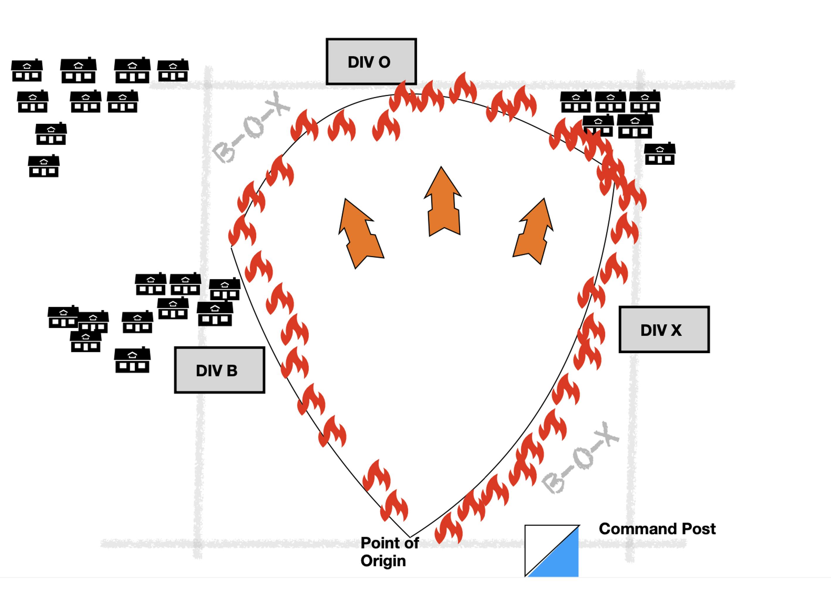 The drawing and the command board here demonstrate a simple set up of divisions and groups. When assigning divisions to a wildland urban interface fire, the author makes sure that division supervisors know their title, objectives, resources that are assigned and the communications plan, aka TORC.