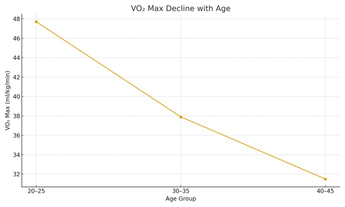 line chart shows VO2 Max decline a a person ages