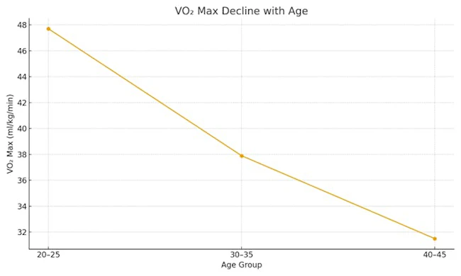 line chart shows VO2 Max decline a a person ages