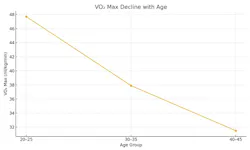 line chart shows VO2 Max decline a a person ages line chart shows VO2 Max decline a a person ages