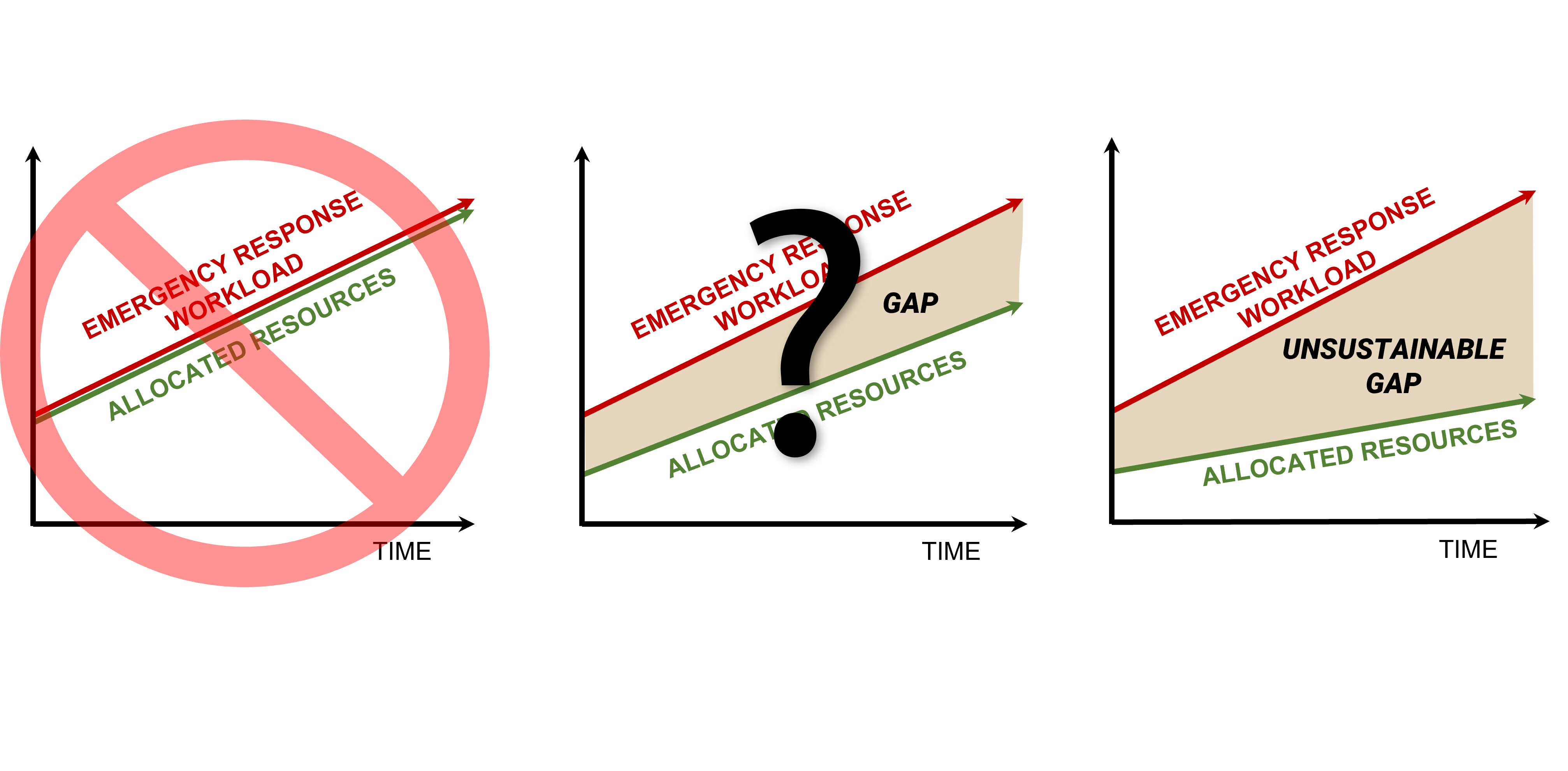 Research has shown that the gap between available resources, including staff, and workload is widened, forcing fire departments to shift their focus away from community risk reduction.