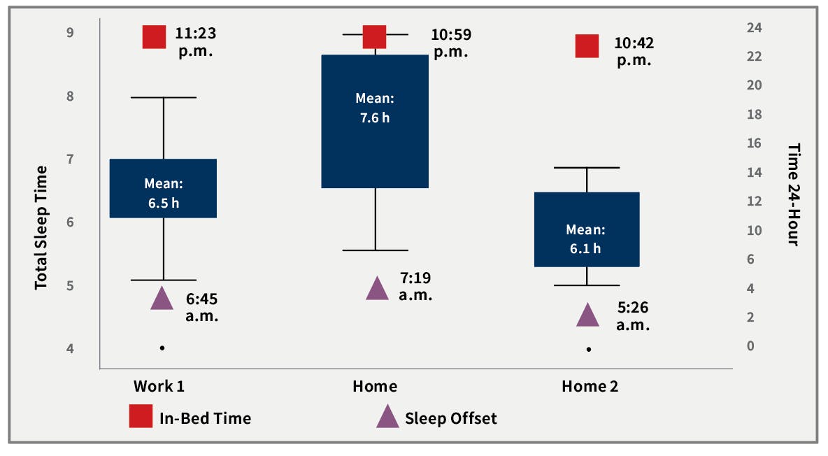 graph that shows firefighter shift schedule, including start time and total sleep time