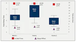 graph that shows firefighter shift schedule, including start time and total sleep time