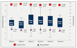 graph that shows the sleep pattern of firefighters who work a 24/48 shift schedule
