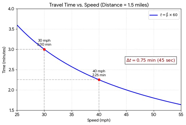 graph that shows that increased speed of a fire vehicle responding to a call only saves minimal time