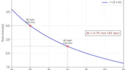 graph that shows that increased speed of a fire vehicle responding to a call only saves minimal time