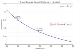 graph that shows that increased speed of a fire vehicle responding to a call only saves minimal time