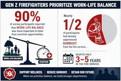Ninety percent of the EFO captone research survey participants reported that work-life balance was more important to them than overtime opportunities. Nearly half of the firefighter-participants had already experienced burnout from the fire service, despite only having three to five years in the fire service.